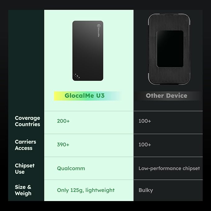 GlocalMe U3 4G LTE Mobile Hotspot Device with 10GB US/CA/MX Data 30 Days, Portable WiFi Hotspot for Travel in 200+ Countries, No SIM Card Needed, 10 Connected Devices, Pocket WiFi (U3 with 10GB)