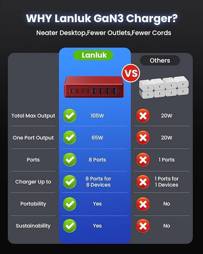 200W USB C Charger Block,8-Ports GaN III Fast Charging Station Hub,QC4.0+PD 65W Laptop Charger Wall Chargers Power Adapter for MacBook Pro/Air,DELL,Steam Desk,iPhone 17/16/15,iPad,Galaxy S25,Pixel-Red