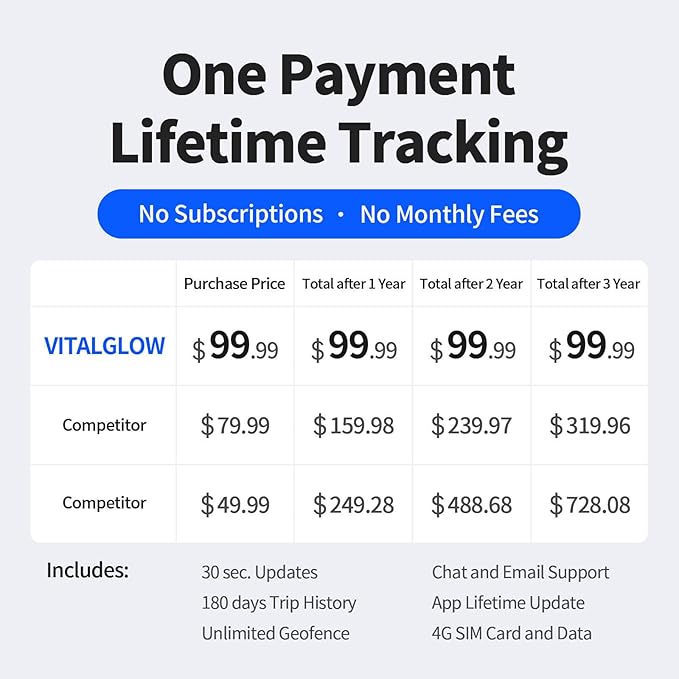 GPS Tracker for Vehicles, No Monthly Fee, No Subscription, Long Battery Life, 4G SIM Card and Data Included, Trip History, GeoFence, Driving Alerts, Magnectic