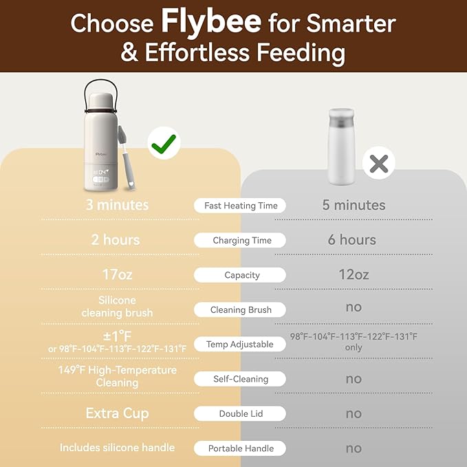 Portable Bottle Warmer for Travel - 3Min Fast Heating Bottle Warmer for Breastmilk & Water, Portable Milk Warmer for Baby On The Go with 17oz Capacity & Precise Temp Control for Car, Airplane