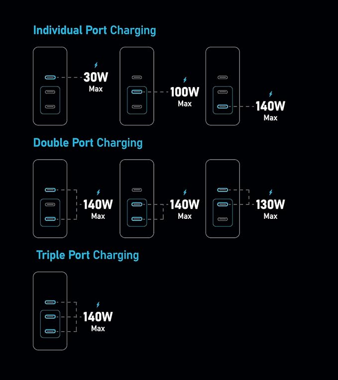 Futurizta Tech® Pixy GaN 140W Universal Travel Triple Type-C Foldable Charger PD3.1 QC4.0 PPS 27W Apple Fast Charge MacBook Pro Compatible - US, UK, EU, AU Plugs