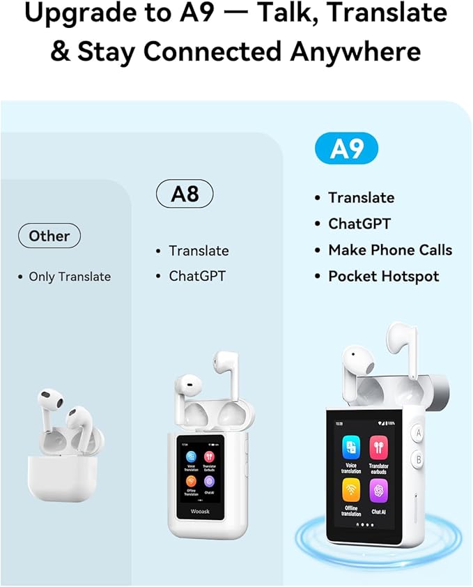 Wooask A9 Translation Earbuds Real Time Support Calls & Hotspot Sharing, AI Translator Device No APP No Phone Needed with 140+ Languages, ChatGPT/Offline/Photo Translation for Business & Travel