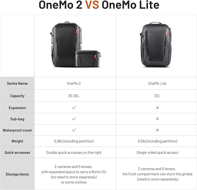PGYTECH OneMo 2 Camera Backpack with Shoulder Bag for Photographers