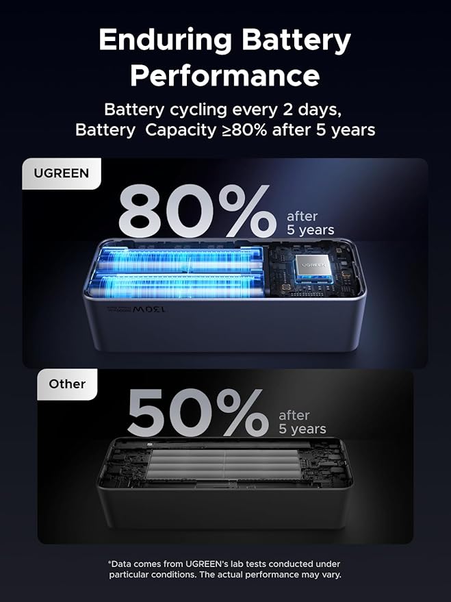 UGREEN Nexode Power Bank 20000mAh 130W Portable Charger 72Wh PD Fast Charging 3-Port USB C Battery Pack with TFT Smart Display for MacBook/iPad/iPhone 16/Samsung S24 and More