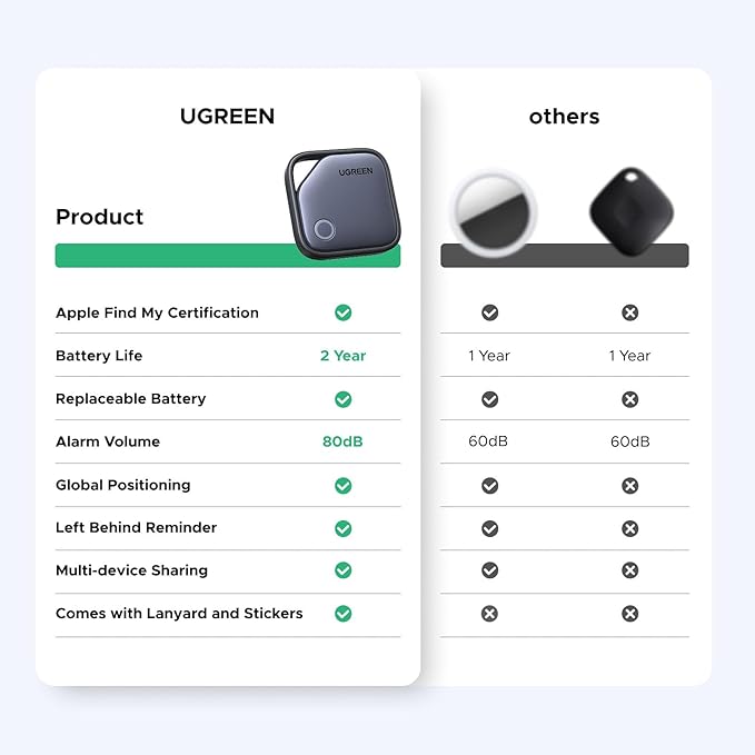 UGREEN FineTrack Smart Finder Compatible with Apple Find My (iOS Only) 2-Year Replaceable Battery Bluetooth Tracker Tags, Item Finder Smart Tag for Key Luggage Passport with Alarm& Left-Behind Remind