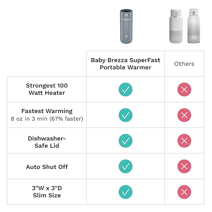 Baby Brezza SuperFast Portable Baby Bottle Warmer – 67% Faster - Travel Breastmilk Warmer and Formula Warmer - Safe, Even Heating - Up to 9oz - No Adapters, Grey