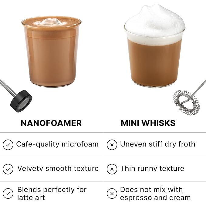 Subminimal Performance Milk Foamer - NanoFoamer Lithium Handheld Frother - Rechargeable, Dual-Speed - Microfoamed Milk in 30 Seconds, Barista-Style Coffee Drinks at Home - White Special Edition