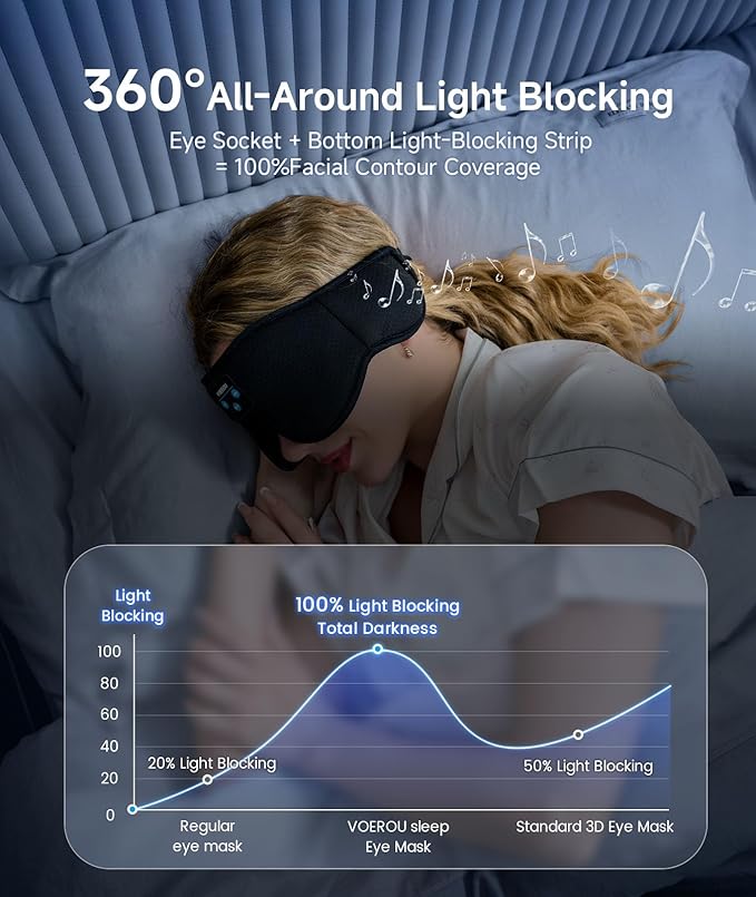 Voerou Sleep Headphones 3D Sleep Mask with Bluetooth, Adjustable Wireless Eye Mask for Sleeping for Women Men, Sleeping Headphone with Ultra-Thin Stereo Speakers Perfect for Sleep Naps