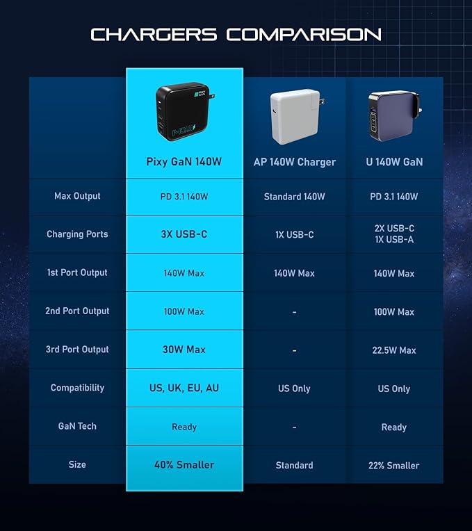 Futurizta Tech® Pixy GaN 140W Universal Travel Triple Type-C Foldable Charger PD3.1 QC4.0 PPS 27W Apple Fast Charge MacBook Pro Compatible - US, UK, EU, AU Plugs