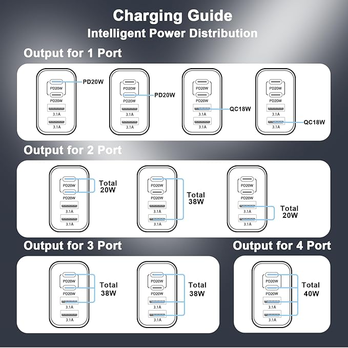 USB C Fast Charger Block, iPhone Charger Fast Charging Blocks 40W Multi Port Charger 4-Ports PD & QC Charging Cube Brick Power Adapter Type C Wall Chargers for iPhone 17/16/15/14/13/12 Pro Max, iPad