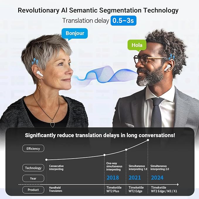 Timekettle WT2 Edge W3 Translator Device, Bidirection Simultaneous Translation, Translator Earbuds with 40 Languages, Offline Translator, Fast Reaction with Revolutionary Al Tech, Offline Version