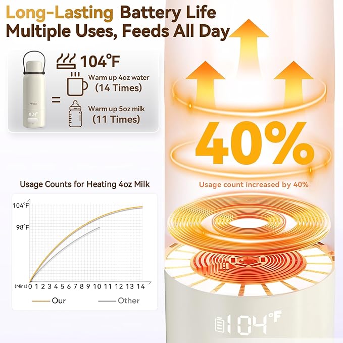 Portable Bottle Warmer for Travel - 3Min Fast Heating Bottle Warmer for Breastmilk & Water, Portable Milk Warmer for Baby On The Go with 17oz Capacity & Precise Temp Control for Car, Airplane