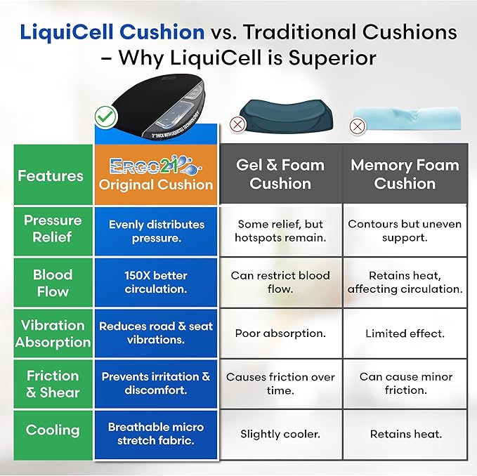 Original Seat Cushion - Liquicell Membrane Technology for Pressure Relief, Tailbone Pain, Sciatica, Hip & Lower Back Pain - Long Sitting on Car Seat, Office/Home Chair (18" W x 17" x 3")